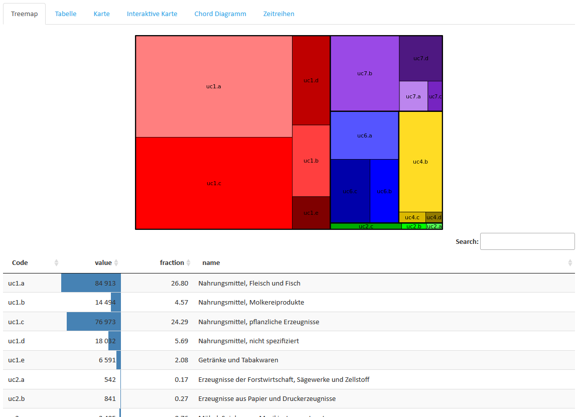 Visualisierung Treemap