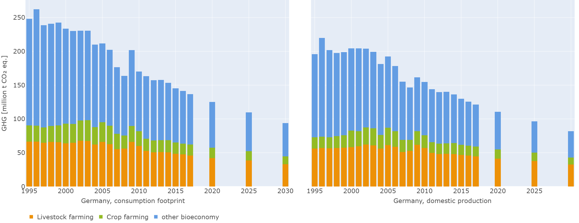 Figure 1: Global average, climate footprint of German consumption, and the emissions from domestic production of the bioeconomy. The climate footprint of German consumption includes the global greenhouse gas emissions generated by domestic final demand in Germany