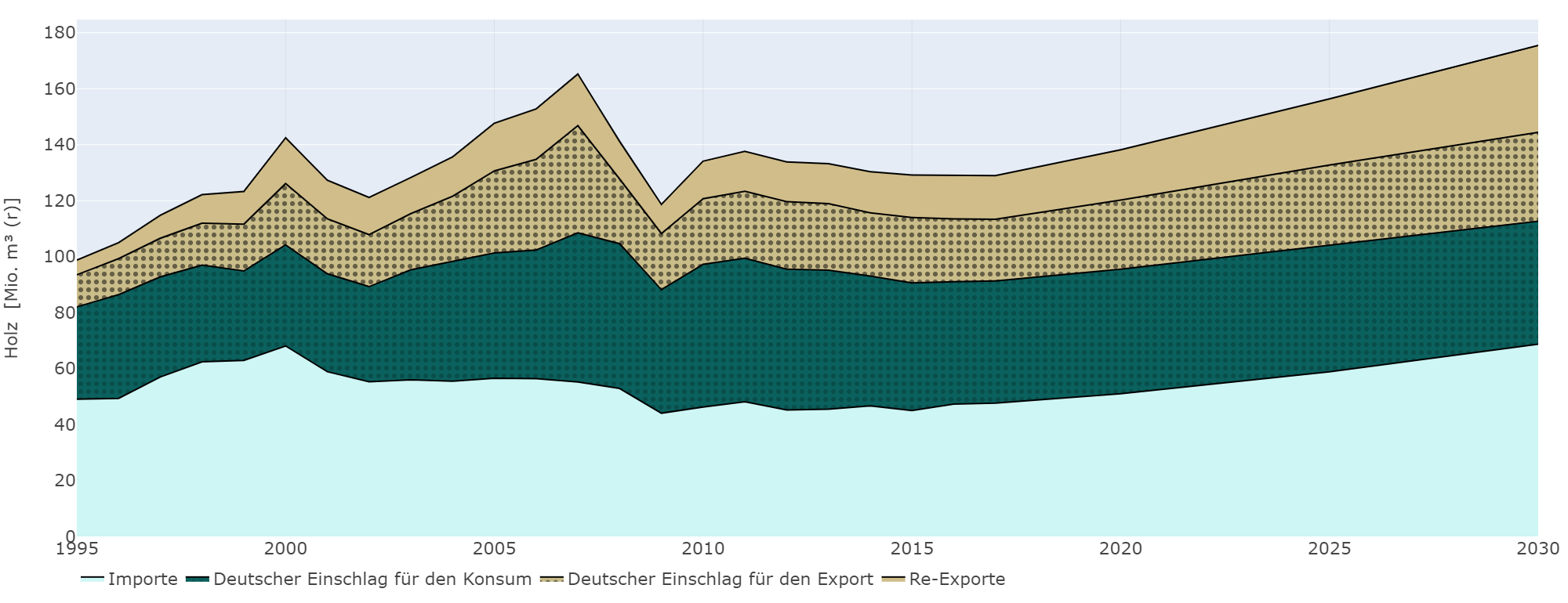Abbildung 1: Der deutsche Holzfußabdruck 1995-2030, aufgegliedert in Importe, Einschläge, Exporte und Re-Exporte