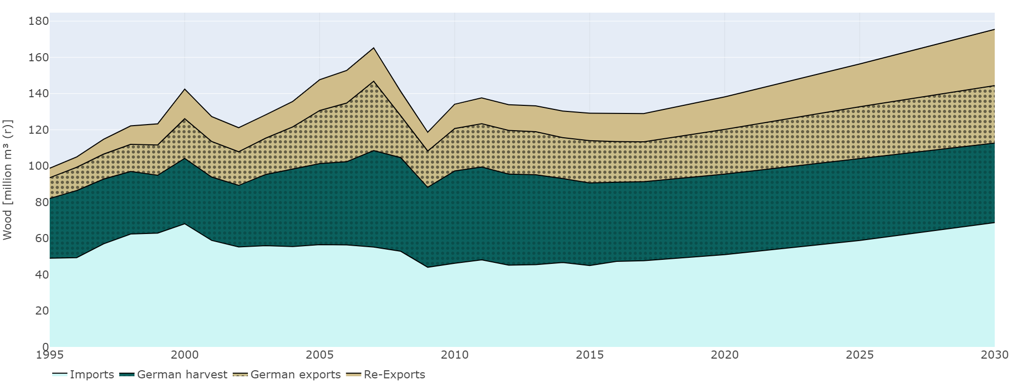 Figure 1: The German timber footprint 1995–2030, broken down by imports, harvest, exports and re-exports