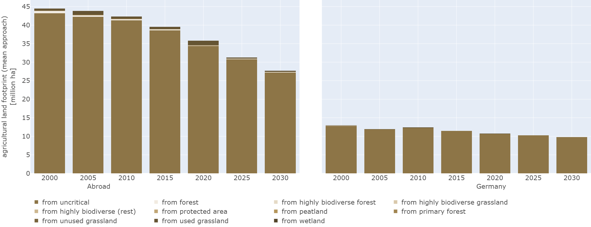 Figure 1: Development of the global agricultural land footprint of German consumption. (left) Absolute land use abroad. (right) Absolute land use in Germany