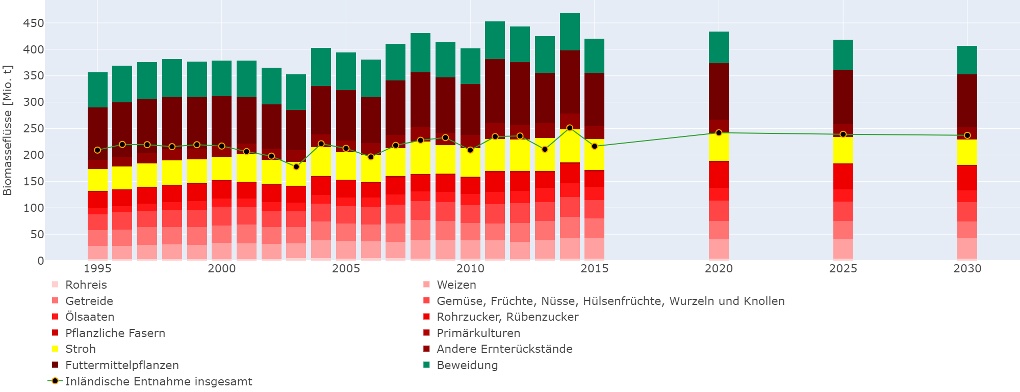 Abbildung 1: Entwicklung des Materialfußabdrucks für die Biomasse nach Anbaukategorien und Ernte in Deutschland (Linie "Inländische Entnahme")