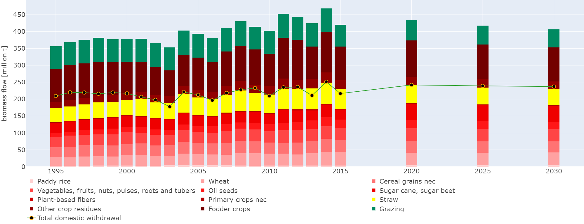 Figure 1: Development of the material footprint for agricultural biomass by crop category and harvest in Germany (line "Total domestic withdrawal")